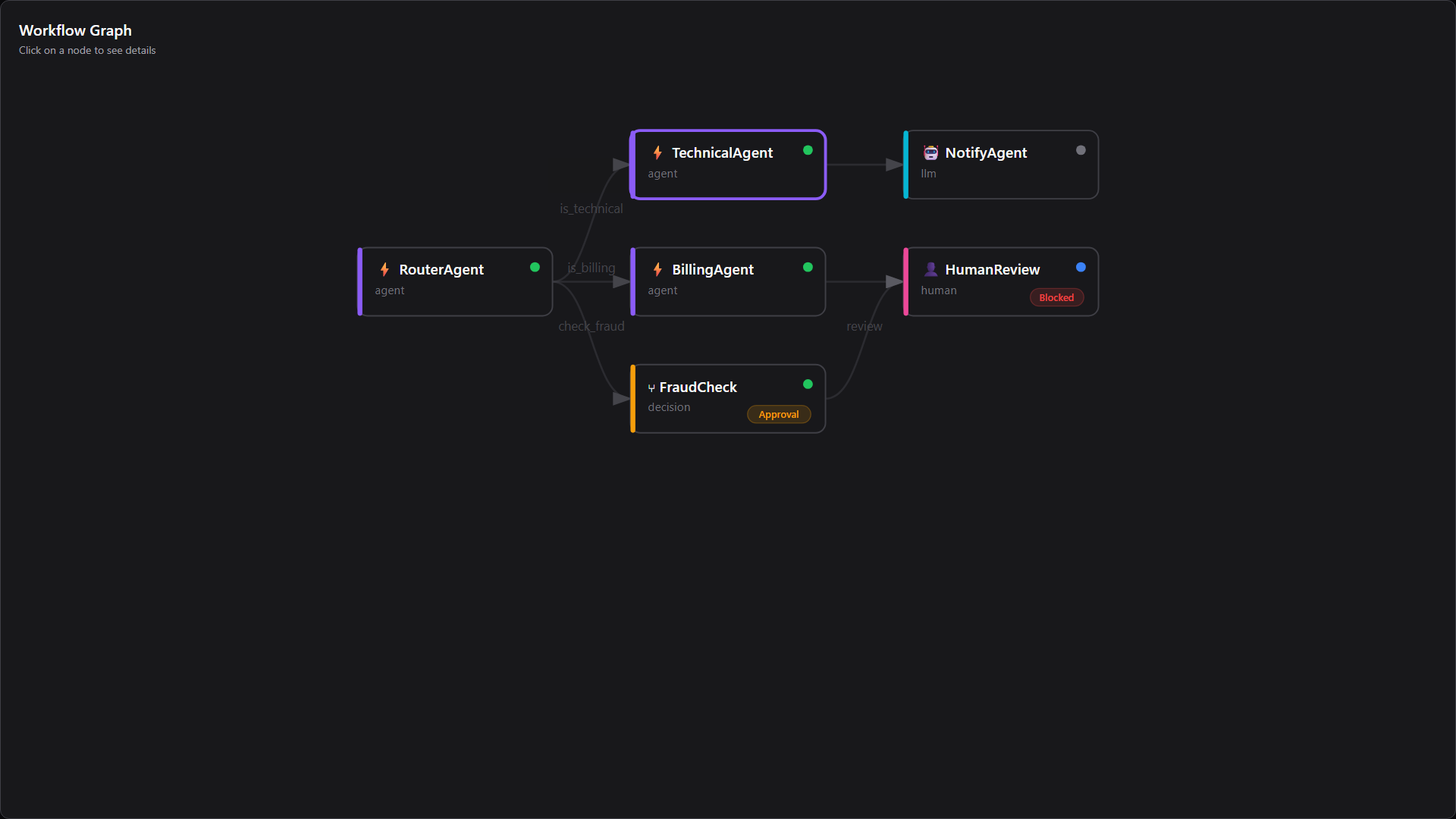 EvalGate workflow DAG showing multi-agent workflow nodes and handoff paths